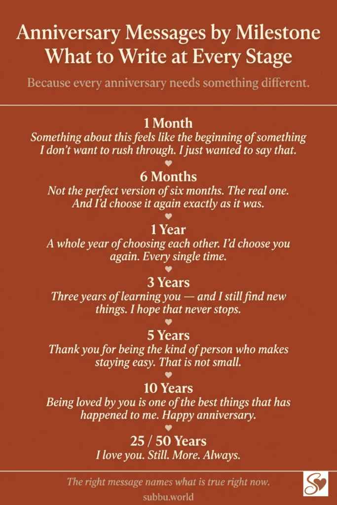 Terracotta infographic showing anniversary message starters by milestone from 1 month to 50 years with real phrases to use